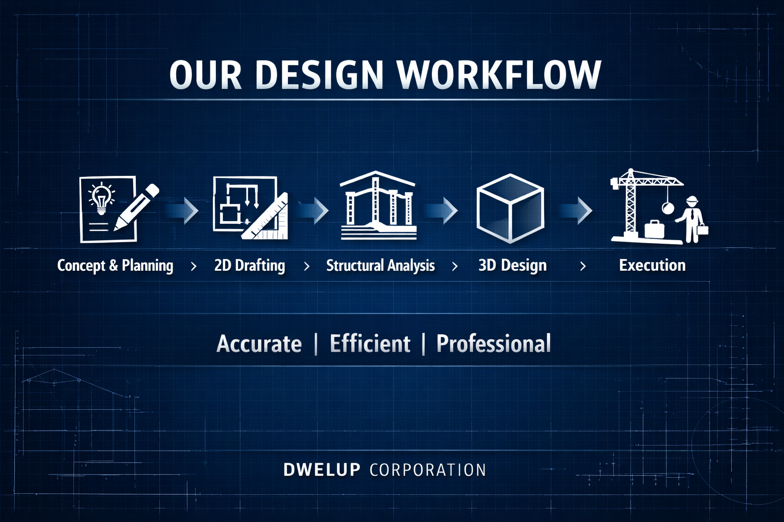 A workflow illustration showing how Dwelup Corporation moves projects from requirements to final delivery.